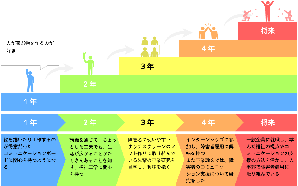 「1年次」 人が喜ぶ物を作るのが好き。絵を描いたり工作をするのが得意だった。コミュニケーションボードに関心を持つようになる。 | 「2年次」 講義を通じて、ちょっとした工夫でも、生活が広がることがたくさんあることを知り、福祉工学に関心を持つ。 | 「3年次」 障害者に使いやすいタッチスクリーンのソフト作りに取り組んでいる先輩の卒業研究を見学し、興味を抱く。 | 「4年次」 インターンシップに参加し、障害者雇用に興味を持つ。また卒業論文では、障害者のコミュニケーション支援について研究をした。 | 「将来」 一般企業に就職し、学んだ福祉の視点やコミュニケーションの支援の方法を活かし、人事部で障害者雇用に取り組んでいる。