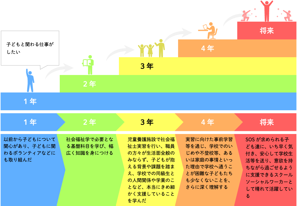 「1年次」 子どもと関わる仕事がしたい。以前から子どもについて関心があり、子どもに関わるボランティアなどにも取り組んだ。 | 「2年次」 社会福祉学で必要となる基盤科目を学び、幅広く知識を身につける。 | 「3年次」 児童養護施設で社会福祉士実習を行い、職員の方々が生活面全般のみならず、子どもが抱える背景や課題を踏まえ、学校での同級生との人間関係や学業のことなど、本当にきめ細かく支援していることを学んだ。 | 「4年次」 実習に向けた事前学習等を通じ、学校でのいじめや不登校等、あるいは家庭の事情といった理由で学校へ通うことが困難な子どもたちも少なくないことを、さらに深く理解する。卒論、実習、就職活動、国家試験受験準備ととても忙しいが、計画に準備をして取り組んだ。 | 「将来」 SOSが求められる子ども達に、いち早く気付き、安心して学校生活等を送り、意欲を持ちながら過ごせるように支援できるスクールソーシャルワーカーとして晴れて活躍している