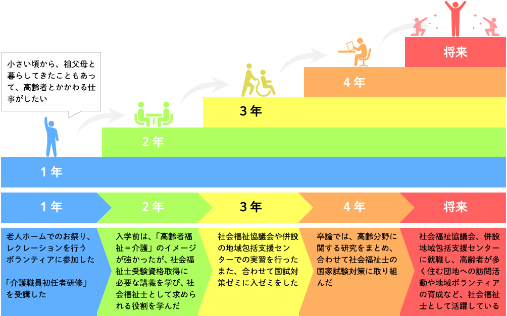 「1年次」小さいころから、祖父母と暮らしてきたこともあって、高齢者とかかわる仕事がしたい。老人ホームでのお祭り、レクレーションを行うボランティアに参加した。「介護職員初任者研修」を受講した。 | 「2年次」入学前は、「高齢者福祉=介護」のイメージが強かったが、社会福祉士受験資格取得に必要な講義を学ぶにつれて、相談にのったり、サービスを利用できるように支援したりすることで、地域に住む高齢者やその家族の生活を支える社会福祉士の役割を学んだ。 | 「3年次」 社会福祉協議会や併設の地域包括支援センターでの実習を行った。また、合わせて国試対策ゼミに入ゼミをした。 | 「4年次」 卒論では、高齢分野に関する研究をまとめ、合わせて社会福祉士の国家試験対策に取り組んだ。 | 「将来」 社会福祉協議会、併設地域包括支援センターに就職し、高齢者が多く住む団地への訪問活動や地域ボランティアの育成など、社会福祉士として活躍している。