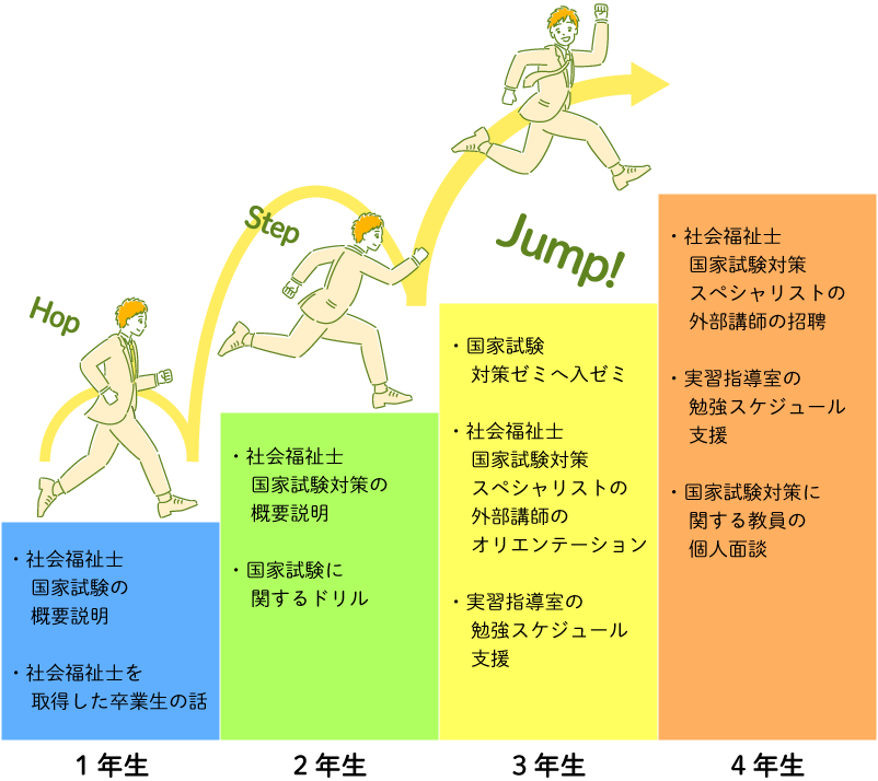 「1年生」・社会福祉士国家試験の概要説明 ・社会福祉士を取得した卒業生の話 | 「2年生」 ・社会福祉士国家試験対策の概要説明 ・国家試験に関するドリル | 「3年制」 ・国家試験対策ゼミへ入ゼミ ・社会福祉士国家試験対策スペシャリストの外部講師のオリエンテーション ・実習指導室の勉強スケジュール支援 | 「4年生」 ・社会福祉士国家試験対策スペシャリストの外部講師の招聘 ・実習指導室の勉強スケジュール支援 ・国家試験対策に関する教員の個人面談